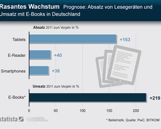  (Statista / PWC / Bitkom)