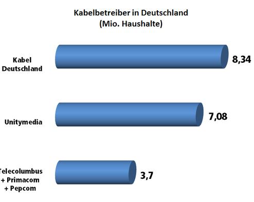 Ranking der Kabel-Provider in Deutschland (Bild: iBusiness)