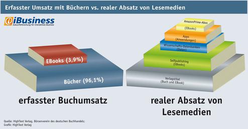 Erfasster Umsatz mit Bchern vs. realer Absatz von Lesemedien (Bild: Hightext Verlag)