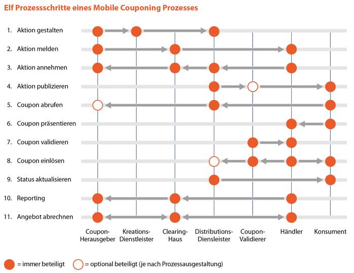 Prozessschritte einer Couponing-Kampagne (Bild: GS 1 Germany)