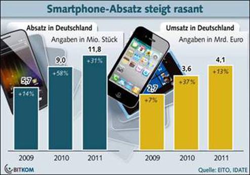  (Bild: Bitkom)