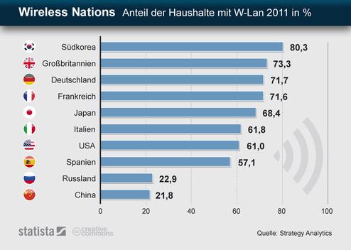 Anzahl der W-Lahn-Anschlsse nach Lndern 2012 (Bild: Statista, Strategic Analytics)