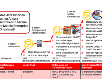 Mobile-Enterprise-Agenda 2015: Ein ganzheitliches Rollenkonzept ist gefordert (Experton)