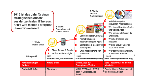Mobile-Enterprise-Agenda 2015: Ein ganzheitliches Rollenkonzept ist gefordert (Bild: Experton)
