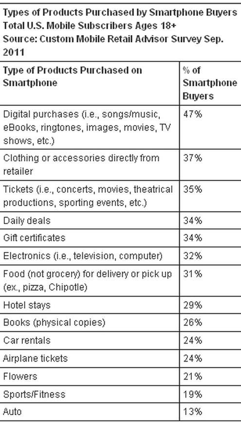 Produktkategorien bei Mobile Commerce in den USA (Bild: Comscore)