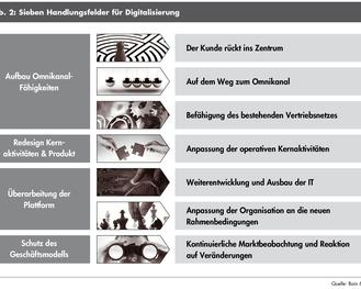 Sieben Handlungsfelder fr die Digitalisierung von Versicherungen (Bain)