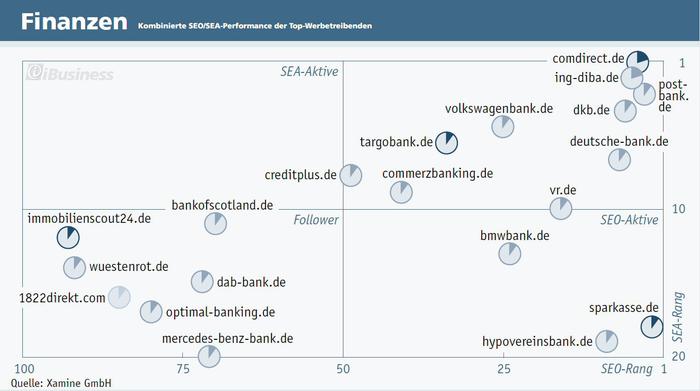 Nur vier der Top-Banken investieren signifikant mehr in SEO als in SEA (Bild: Xamine/HighText)