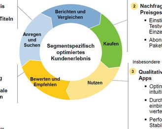 Neben vier Treibern sind die Verlags-Prozesse entscheidend (Oliver Wyman)