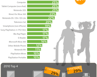  (http://blog.nielsen.com/nielsenwire/consumer/us-kids-looking-forward-to-iholiday-2011/)