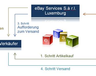 Die neue Funktionsweise des Ebay Bezahlsystems, wie der Hndlerbund ihn visualisiert. (Hndlerbund)