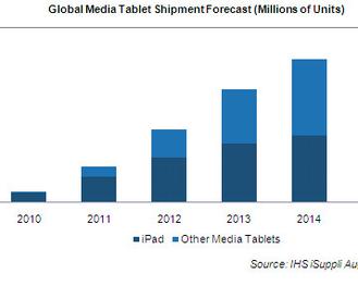  (IHS iSuppli)