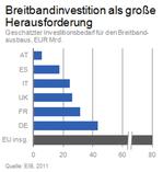 Investitionsbedarf fr den Breitband-Ausbau (Bild: EIB / DB Research)