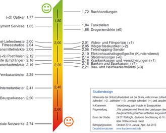  (Servicebarometer Ag)