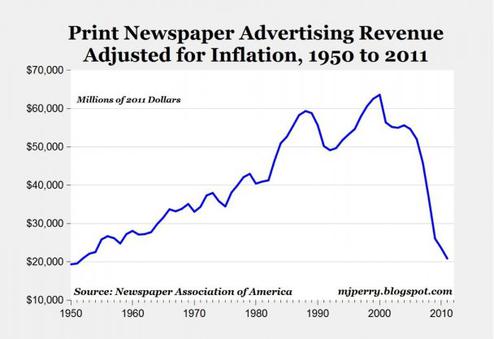 Entwicklung der Anzeigenumstze bei US-Zeitungen (Bild: Newspaper Association of America)