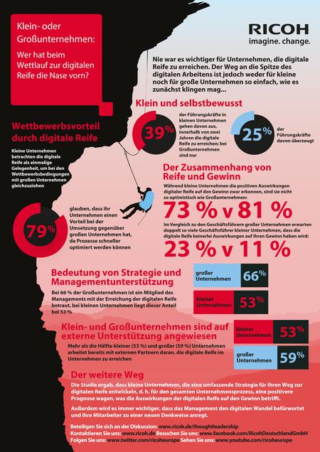 Digitaler Wandel im Vergeich groer und kleiner Unternehmen (Bild: Rico Europe)