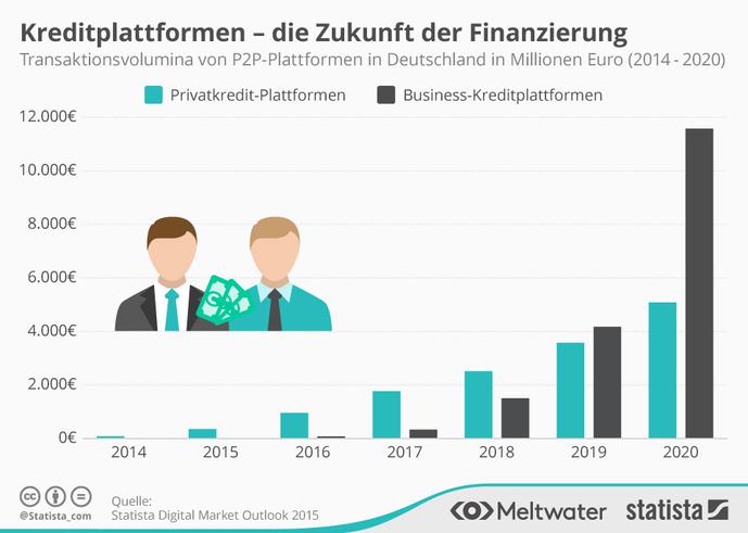  (Bild: Meltwater, Statista)