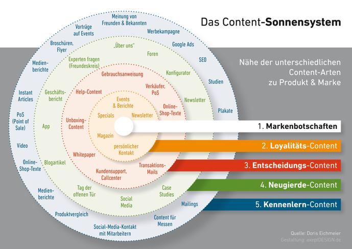 Das Content-Universum: Nhe unterschiedlicher Content-Arten zu Produkt &#38; Marke (Bild: Doris Eichmeier)