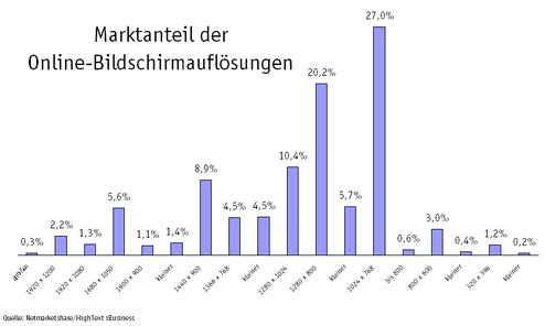  (Bild: netmarketshare/HighText)