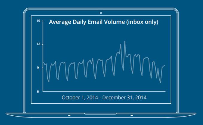 Durchschnittlicher Email-Eingang pro Tag Q4/2014 (Bild: Return Path)
