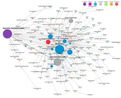 Die Request Map zeigt lange Rckverkettungen, die durch Third-Party-Aufrufe bei Monster.com ausgelst werden. (Bild: Soasta)