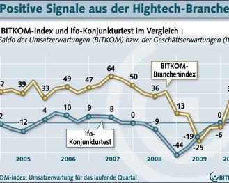  (Bitkom)