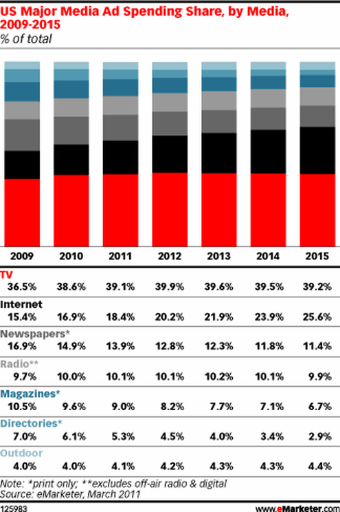  (Bild: eMarketer)