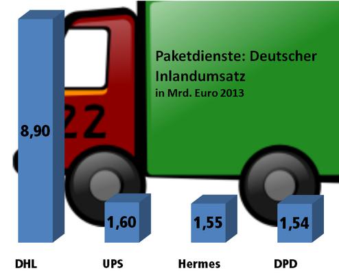 Inlandsumsatz von DHL, UPS, Hermes und DPD in Deutschland (Bild: HTV)