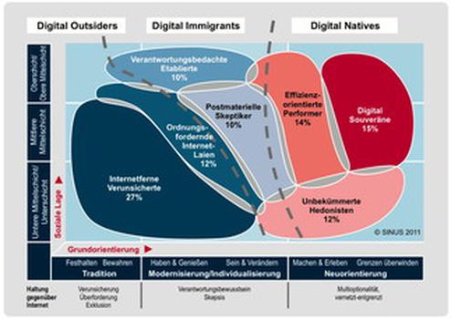 Die digitale Gesellschaft und ihre sozialen Milieus (Bild: Sinus)
