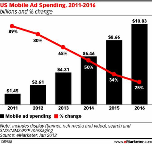  (Bild: emarketer)