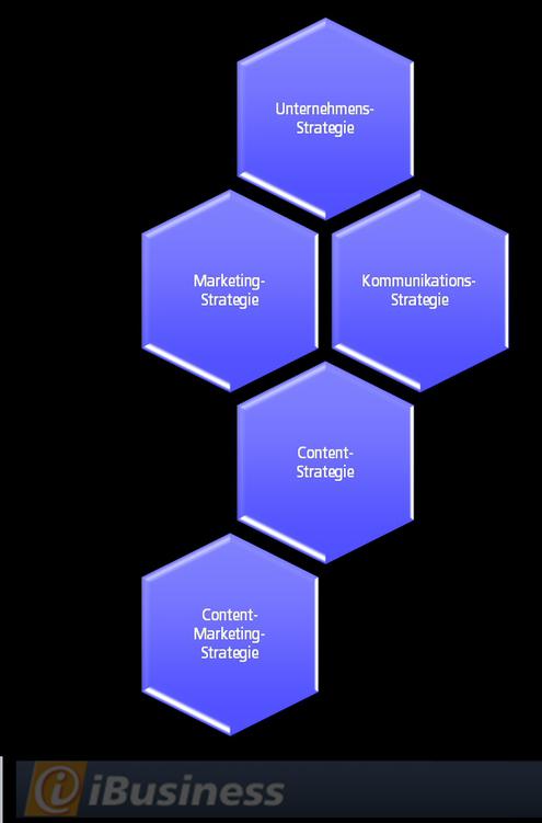 Frt die einen ist es Content-Marketing fr die anderen die lngste Blubberblase der Welt: Content-Marketing als abgeleitetes Instrument der Unternehmensstrategie (Bild: jg)