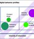 Das digitale Verhaltensprofil der Konsumenten weltweit Das digitale Verhaltensprofil der Konsumenten weltweit