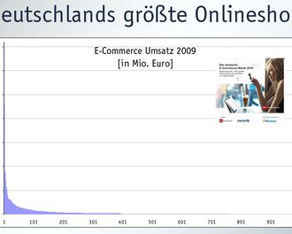  (EHI/Statista/iBusiness)