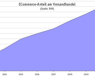 EC-Anteil seit 2003 (Hightext/BVH)