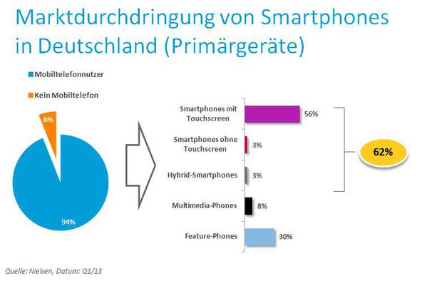  (Bild: Nielsen)