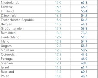 Internet-Geschwindigkeiten in EMEA nach Lndern (Akamai)