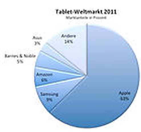 Anteil am Tablet Weltmarkt in 2011 (Bild: IHS)