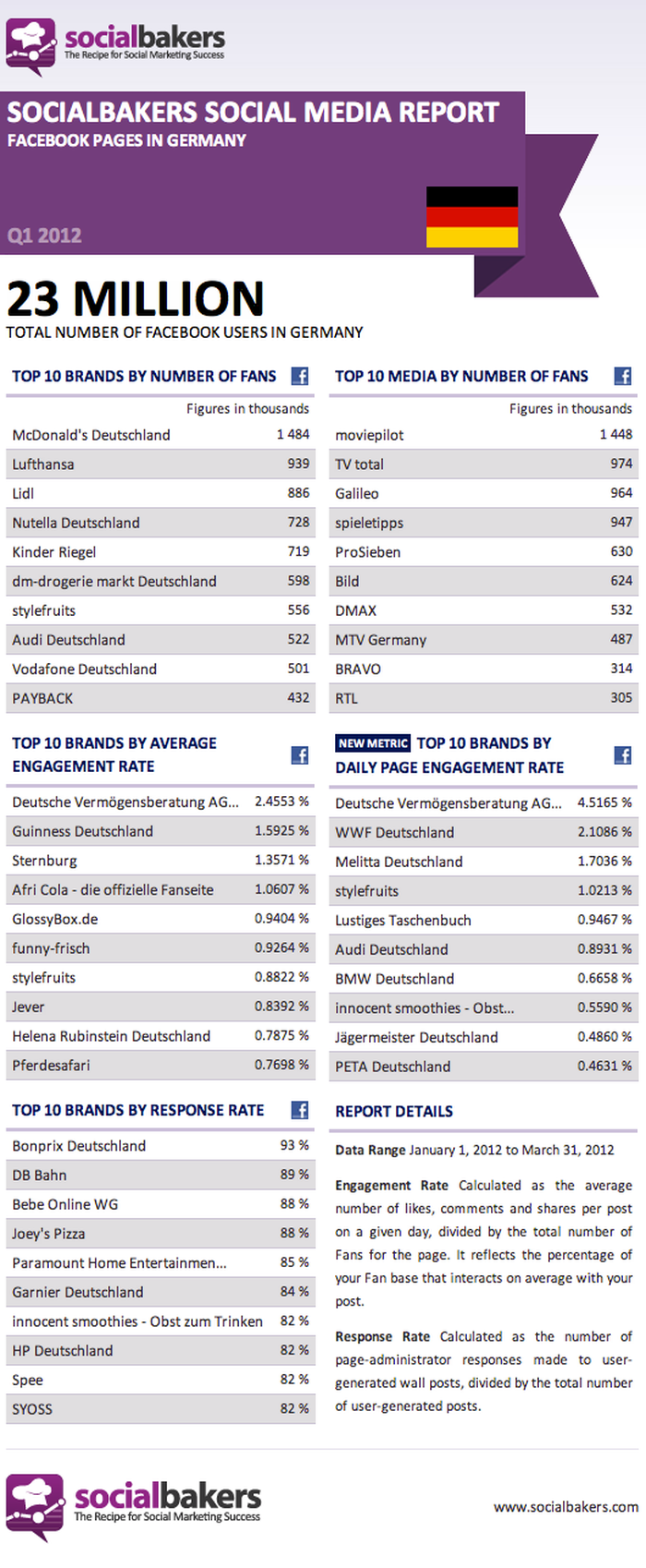 Die Top Ten der Marken in Deutschland auf Facebook (Bild: Socialbakers)