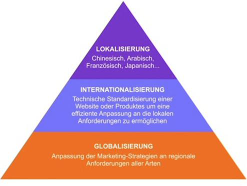  (Bild: Vgl. A. Zerfa und D. Goldschmidt, Localization World, Berlin 2010.  	Copyright &copy; Richard Sikes. In: Localization: The Global Pyramid Capstone, 2009)
