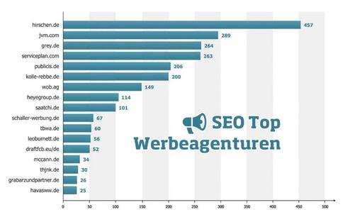 Sichtbarkeit in Suchmaschinen der Top Werbeagenturen (Bild: Searchmetrics)