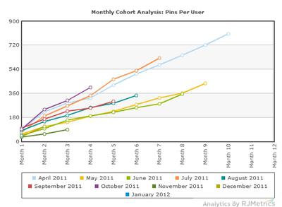 Die langfristige Aktivitt von Kohorten bei Pinterest (Nutzergruppen, geordnet nach der Zeit, die seit dem ersten Pin vergangen ist) (Bild: RJ Metrics)