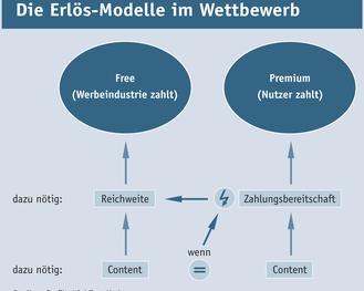 Die Erls-Modelle im Wettbewerb des Content-Verkaufs: Free Content schlgt Paid Content (Hightext Verlag)