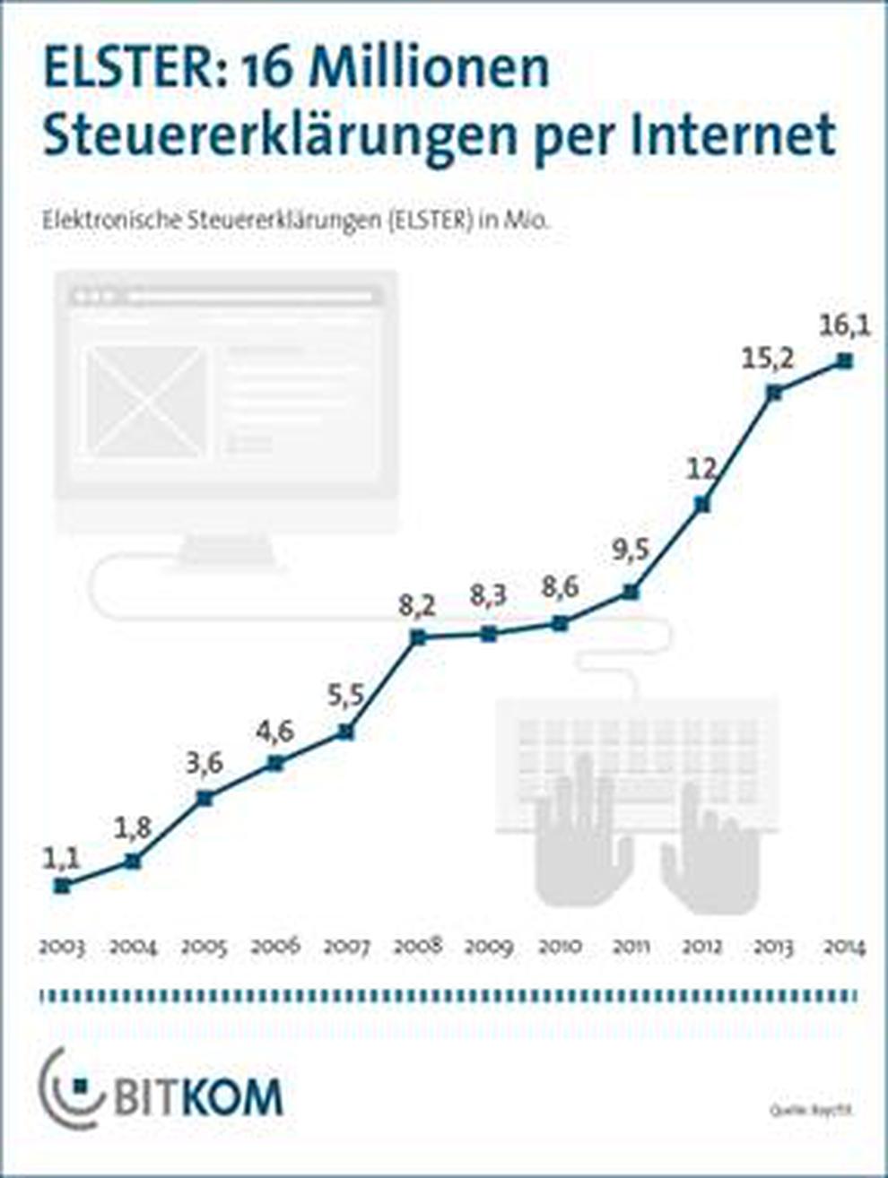  (Bild: Bitkom)