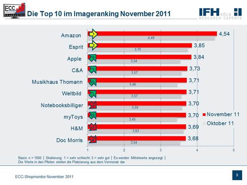  (Bild: ECC-Shopmonitor)