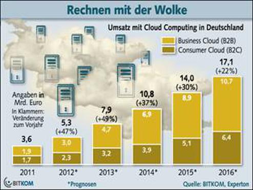 Wie sich der Umsatz mit Cloud Computing entwickelt (Bild: Bitkom)