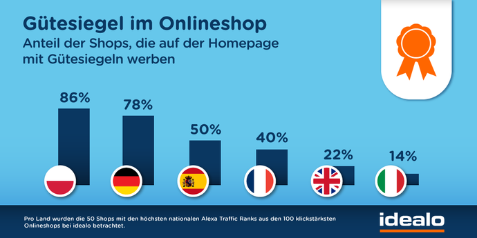 Einsatz von Gtesiegeln als vertrauensbildende Manahme bei Onlineshops im Europa-Vergleich (Bild: Idealo)