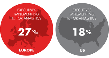 IoT ist bei europischen Managern weiter als bei US-Verantwortlichen (Bild: Bain)