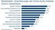 Einschtzungen der Online-Audio-Anbieter 2016 in Deutschland, was Markttreiber fr mehr Online-Audio sein knnten