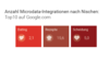 Anzahl von Microdata-Integrationen auf Webseiten verschiedener Branchen in den Top-Zehn-Ergebnissen von Google