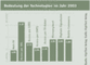 Bedeutung der Technologien im Jahr 2003