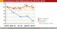 Entwicklung des Online-Stellenmarktes von Juli '02 bis Juli '03